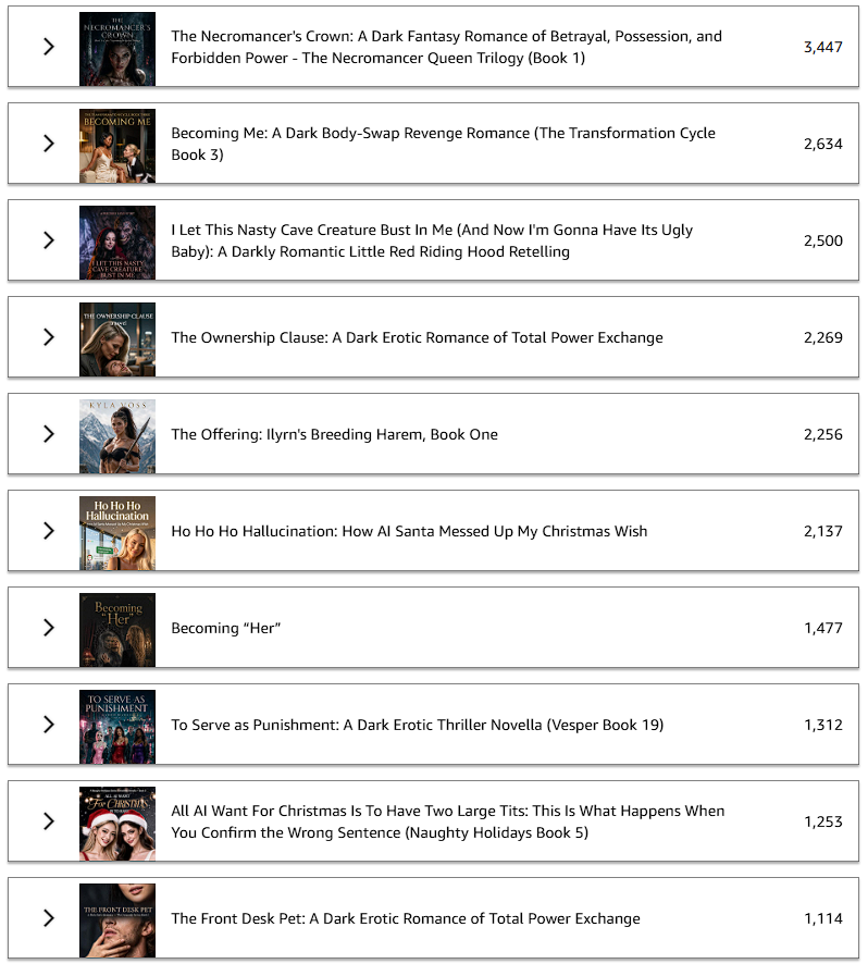 LoveAiko2003's tweet photo. Reviewing my Lifetime #KENP #KindleUnlimited Page read
I started in May 2026, and clocked 2.5K in the first month. that dropped to 567 in month 2, but it's been climbing steadily since. Hopefully this month we'll hit 25K page read.
Here are the top 10 all time fav!
1: The Necromancer's Crown: A Dark Fantasy Romance of Betrayal, Possession, and Forbidden Power - The Necromancer Queen Trilogy (Book 1)
https://t.co/QZdhWt8nQX
2: Becoming Me: A Dark Body-Swap Revenge Romance (The Transformation Cycle Book 3) https://t.co/WO5iefY86p
3: I Let This Nasty Cave Creature Bust In Me (And Now I'm Gonna Have Its Ugly Baby): A Darkly Romantic Little Red Riding Hood Retelling
https://t.co/f0xSep7QyI
4: The Ownership Clause: A Dark Erotic Romance of Total Power Exchange (The Ownership Series Book 1)
https://t.co/iIH1GXUSqX
5. The Offering: Ilyrn's Breeding Harem, Book One https://t.co/iXxuQLZfzy
6. Ho Ho Ho Hallucination: How AI Santa Messed Up My Christmas Wish (Naughty Holidays Book 3)
https://t.co/Kg6XYMqm3v
7. Becoming โHerโ (THE TRANSFORMATION CYCLE Book 1)
https://t.co/qlMwuijyeT
8. To Serve as Punishment: A Dark Erotic Thriller Novella (Vesper Book 19)
https://t.co/zGcg6CUA6Q
9. All AI Want For Christmas Is To Have Two Large Tits: This Is What Happens When You Confirm the Wrong Sentence (Naughty Holidays Book 5) https://t.co/Or5RVUVSSf
10. The Front Desk Pet: A Dark Erotic Romance of Total Power Exchange (The Ownership Series Book 2)
https://t.co/4VFQjgr6JH
#Kindle #Amazon #IndieAuthor