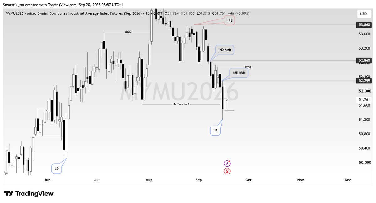 smartrix_tm's tweet photo. #YM | #US30
Forecast mapped out. Now we wait for price to reveal the setup and react accordingly. No chasing—let price come to the levels.
#Forecast #Trading #FuturesTrading #IndexTrading #CFD #DowJones #PriceAction #Liquidity #DayTrading #Smartrix https://t.co/H61C7DteWt