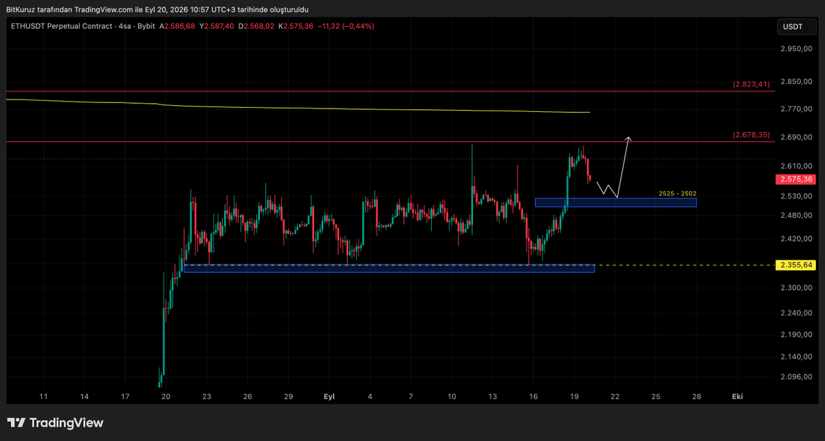 BitKuruzTrade's tweet photo. #BTCUSDT - #ETHUSDT 

Selam arkadaşlar .. 

Fiyat buraya kadar gelmişken üst lkd yi almadan dönmez diye düşünüyorum. Bu sebeple desteklerden long işlemlerime biraz ekleme daha yapıp maliyeti biraz üste çekmeyi düşünüyorum. Elinde işlem olmayan arkadaşlarda bölgeleri takip edebilir. Kolay gelsin. 

#btc #eth #bitcoin