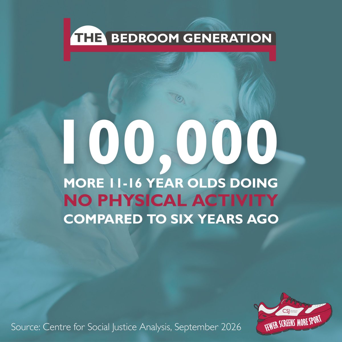 csjthinktank's tweet photo. Our new report, Inactive Nation, is out now📖

Today we reveal that over 250,000 15-year-olds - over 1 in 3 - hardly ever leave their bedrooms except for school.

Teenagers seeing no friends after school is up 50% since 2002.

We investigate the arrival of the bedroom generation, with a plan to get England teenagers moving again👇