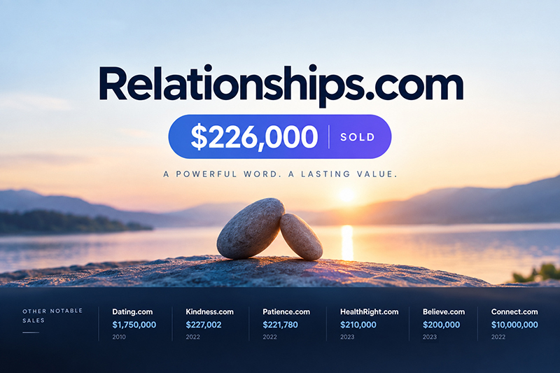 DNdomainname's tweet photo. Relationships .com — $226,000.Another six-figure sale for a broad, everyday English-word .com.  

Some useful market benchmarks: 
Dating .com — $1.75M 
Kindness .com — $227,002 
Patience .com — $221,780 
HealthRigh .com — $210,000 
Believe .com — ~$200,000 
Connect .com — $10M  

Different categories, but a common thread:Simple words with broad meaning can become powerful digital assets. Premium .com value isn’t only about length — meaning, flexibility and brandability matter too.  

Which everyday-word .com would you bet on next?