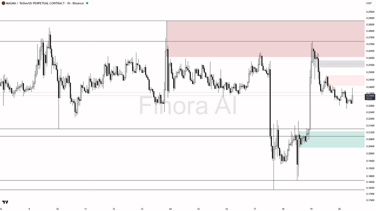❓ $MAGMA 10.4x volume on a 3.8% pop screams liquidity grab in a bearish structure

- my bias is bearish here — 1h and daily structure are both bearish and BTC i