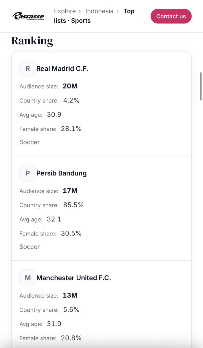f1speed_indo's tweet photo. Data audience kategori "Sports" di Indonesia

Real Madrid tertinggi dengan 20 juta orang audience. MotoGP estimasi hanya 4,7 juta.

Formula 1? Enggak ada di top 100.

Mau enggak mau harus diakui kalau F1 ini masih jadi olahraga yang eksklusif dan "niche" banget. Mau nonton harus langganan, gak ada TV yang menyiarkan gratis.

Memang gak semua orang main sosmed. Tapi selisihnya gak sampai 11.000 persen juga dari angka di sosmed 😂

Angka 35 juta fans itu data dari mana, punten 🙏