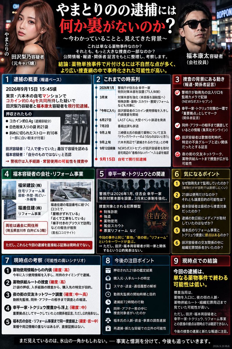 badtzryo1979's tweet photo. 【やまとりの逮捕、本当に「コカイン0.4g」だけの事件なのか？】

ここ数日、田沢梨乃容疑者・福本康太容疑者の逮捕について、報道・公開情報・関係者証言を時系列で整理しています。

調べれば調べるほど気になるのが、逮捕そのものより「逮捕に至るまで」です。

報道によれば、警視庁は今年に入って田沢容疑者のコカイン使用情報を入手し、逮捕前から内偵。

さらに一部報道では、

・勤務先の出入りを監視していた
・同伴、アフターなど周辺人物も調べていたとの情報
・背景に幸平一家・トクリュウ対策があったとの関係者証言

まで出ています。

そして9月15日、自宅を捜索。

逮捕容疑となったのはコカイン約0.4gの共同所持。

しかし、自宅からは別に白色粉末入りの袋約21袋、ストロー約10本も押収されたと報じられています。

田沢容疑者は「2人で使っていた」趣旨の供述。
福本容疑者は「自分のものではない」と否認。

警視庁は入手経路などを調べています。

ここで疑問。

なぜ、逮捕前からここまで追っていたのか？

単純に薬物使用情報を追っていただけなのか。

それとも、

薬物の供給ルート
↓
夜の街の交友関係
↓
さらにその周辺ネットワーク

まで見ていたのか。

一方、福本容疑者側を調べると、福栄建設・福進住建など住宅リフォーム事業に関する情報も出てきます。

幸平一家・トクリュウ対策をめぐる報道には「薬物」「夜の街」「悪質リフォーム」などのキーワードも登場します。

ただし、ここは現時点で直接つながった事実ではありません。

福本容疑者や両社と幸平一家・トクリュウとの直接的関係を示す一次資料は、現時点では確認できていません。

だからこそ、ここからが重要。

21袋の鑑定結果は？
入手元は誰なのか？
なぜ勤務先まで監視していたのか？
福本容疑者は逮捕前から捜査対象だったのか？
警察が本当に追っていたのは何なのか？

今回の逮捕を「有名キャバ嬢の薬物事件」で終わらせず、報道された事実と未確認情報を分けながら引き続き追います。

まだ見えているのは氷山の一角なのかもしれない。

※画像内には報道内容、公開情報、関係者証言、それらを基にした考察が含まれます。未確認の関係性について断定するものではありません。