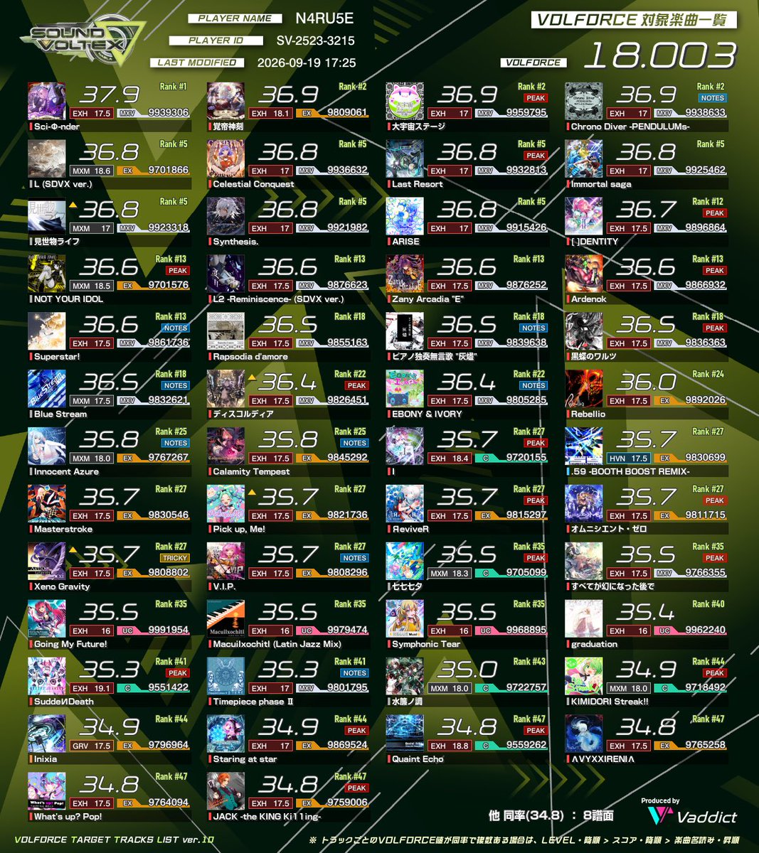 n4ru5e_'s tweet photo. 【固定】

ボルテメイン
Arcaea、CHUNITHM、DJMAX等音ゲーもそこそこ触ってます

ボルテ勢が集まるDiscordコミュニティの運営も行っています！
興味ある方リプにてお待ちしております
(多少人選はさせていただきます)🙇‍♀️ https://t.co/YAN0EDhCij