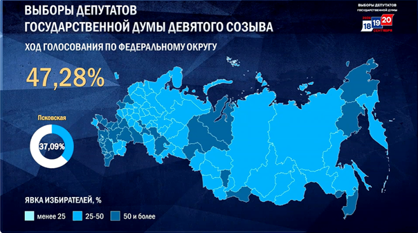 vzglyad's tweet photo. Явка на выборах депутатов Госдумы на 11:00 мск составляет 47,28%, следует из данных ЦИК. https://t.co/l43p99Zit2