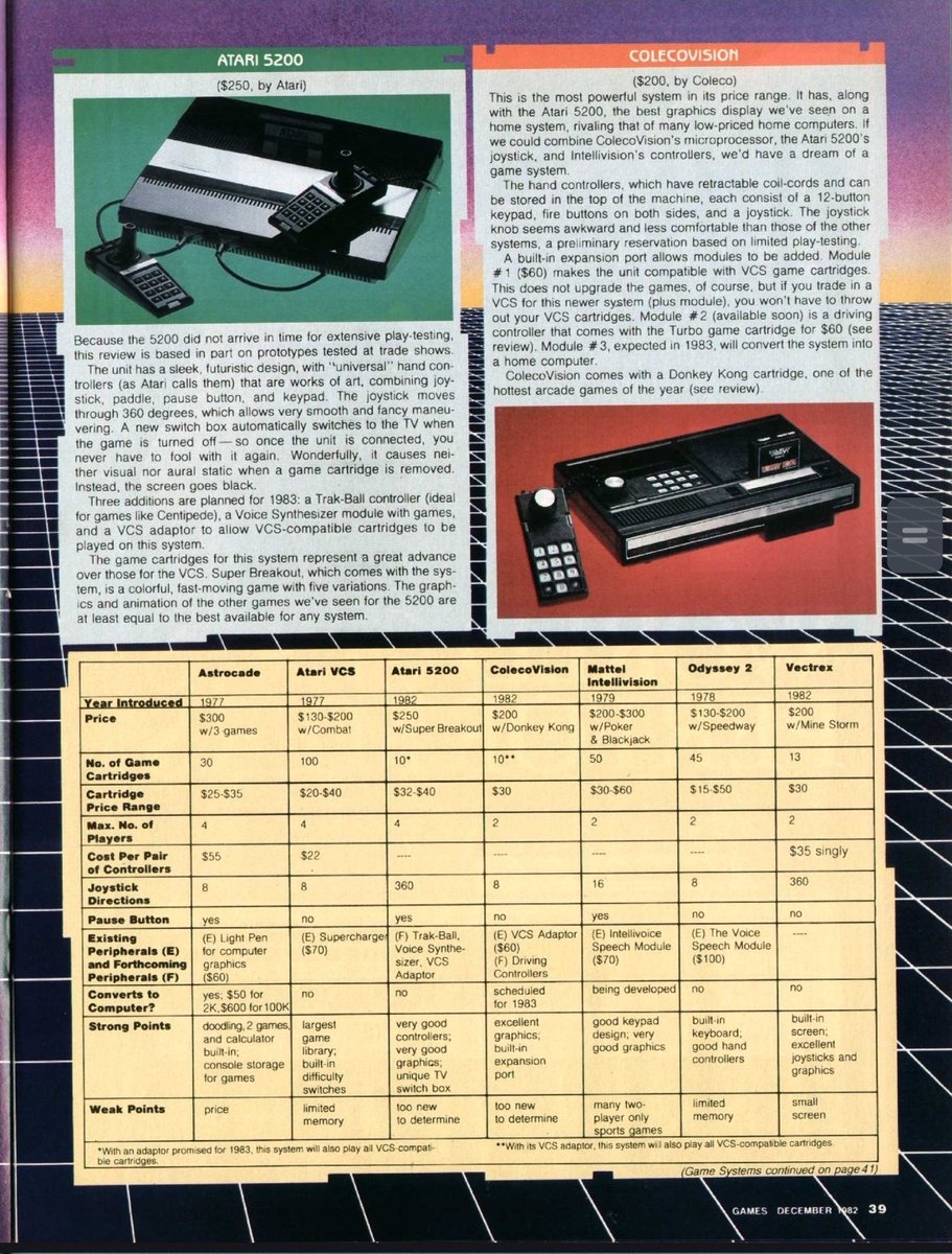 iknowyouz's tweet photo. In 1982, ColecoVision arrived with graphics that looked far closer to the arcade than most home consoles.
Its killer move was Donkey Kong packed in with the system.
For a brief moment, Coleco looked like it had found the future of home gaming. https://t.co/cm5yLqS5uV