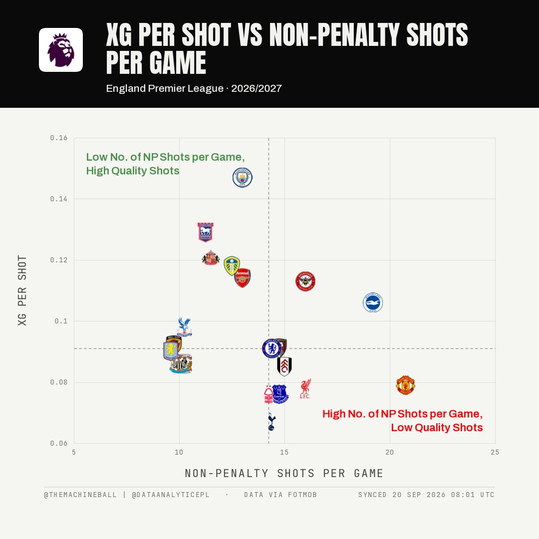 DataAnalyticEPL's tweet photo. 🚨Non-penalty Shots per game vs xG per shot for the teams in English Premier League in 2026/2027 season. https://t.co/AWuw8dJWoV