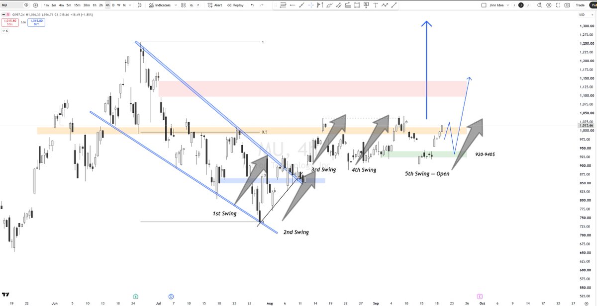 BTCJinn's tweet photo. 自从7月中旬在Tradingview上分享我的 $MU 交易设置以来，已取得五次波段利润，这是最新的周末更新。
欢迎同志们去TV点赞关注，感恩！

Recently, MU has been consolidating within a range. Consolidation takes time to stabilize, but the broader trend remains clear and directional.

📈Trading Plan

🔘My 5th swing trade is still open.

MU is once again approaching the $1,000 resistance, a key level that has rejected price three times. I’ve decided to take 50% profit here.

🔘From here, my trading plan has two parts:

1. Breakout setup
If MU breaks and holds above the $1,030 key resistance next week, I’ll look to add to the position on the confirmed breakout.

2. Pullback setup
If price pulls back into the $960–$940 zone and shows clear buying pressure, I’ll look to re-enter the portion of the position I closed over the weekend.

🔘As I’ve mentioned throughout my previous analyses, the logic remains simple:

Earnings release approaching + industry recovery
HBM supply remains tight, and the structural demand for high-end memory has not changed.
I’m still bullish on $MU.