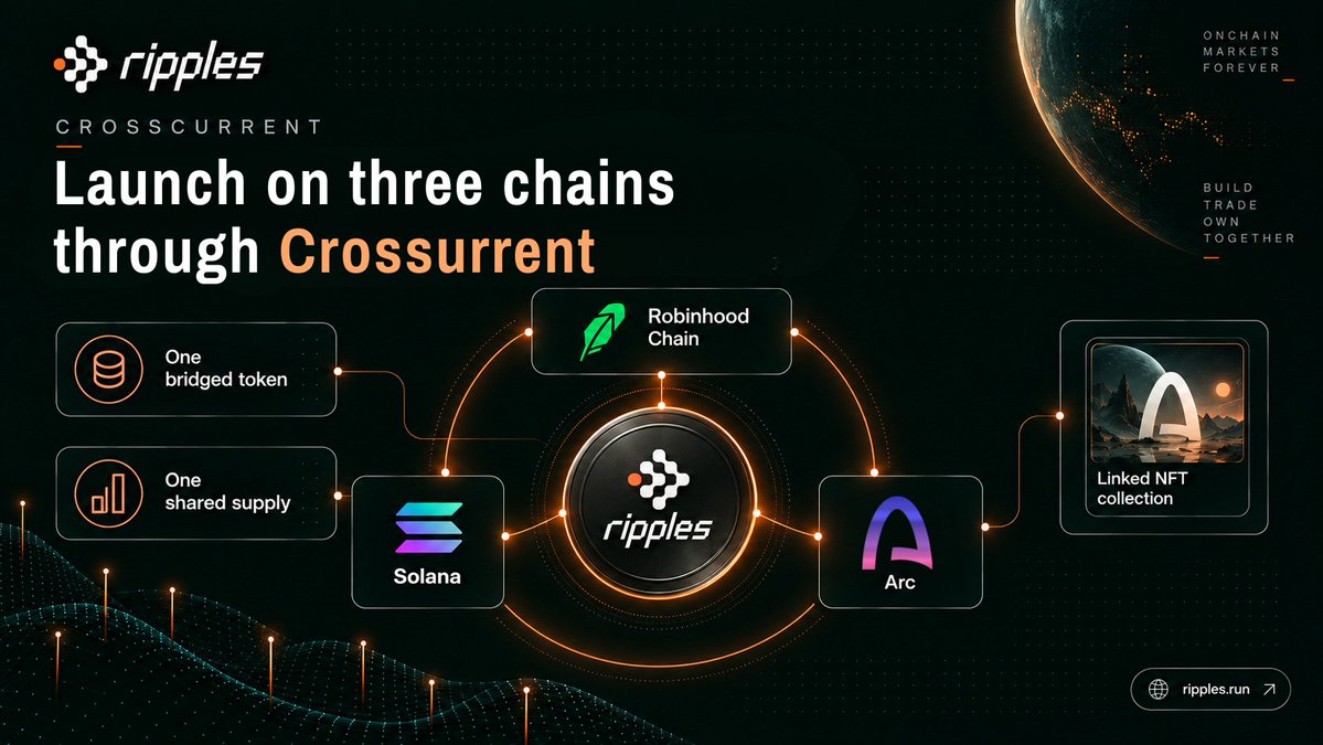 ripplesdotrun's tweet photo. Crosscurrent will soon have triple launch capability.

Launch on Robinhood Chain, Solana and Arc in one go with:
• one bridged token
• one shared supply
• one linked collection

Coming to Ripples today. https://t.co/wCZcxDyt19