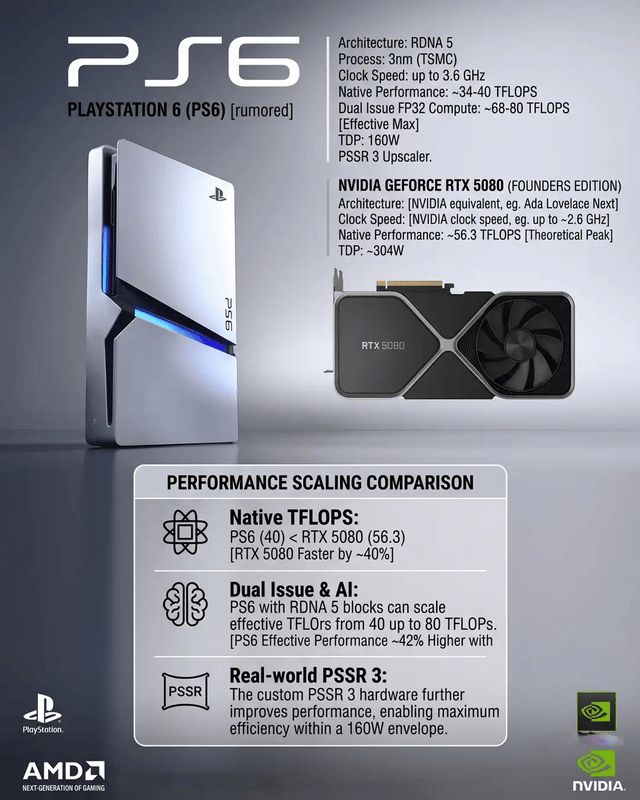 Areajugones's tweet photo. PS6 podría alcanzar hasta 80 TFLOPS: así funcionaría la arquitectura filtrada de la próxima consola de Sony 

https://t.co/odEEJoiAJL 

#PS4 #PS5 https://t.co/EvMo4aAOvL