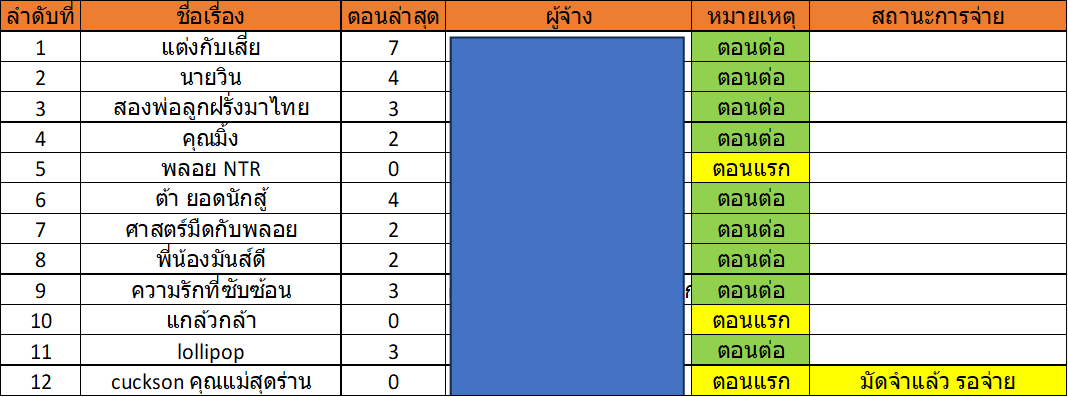 TSripisarn91636's tweet photo. 📢 Update คิวนิยาย 20/09/2026  สนใจจ้างงานทัก DM หรือทักดูตัวอย่างได้ บางคิวที่ติดต่อไม่ได้ ผมนับว่าหลุดตารางไปก่อนนะ��รับ  #รับเขียนนิยาย #นิยายอีโรติก #CommissionTH #นิยาย #นิยายเสียว #วิจารย์เสียว https://t.co/8v82erHUSZ