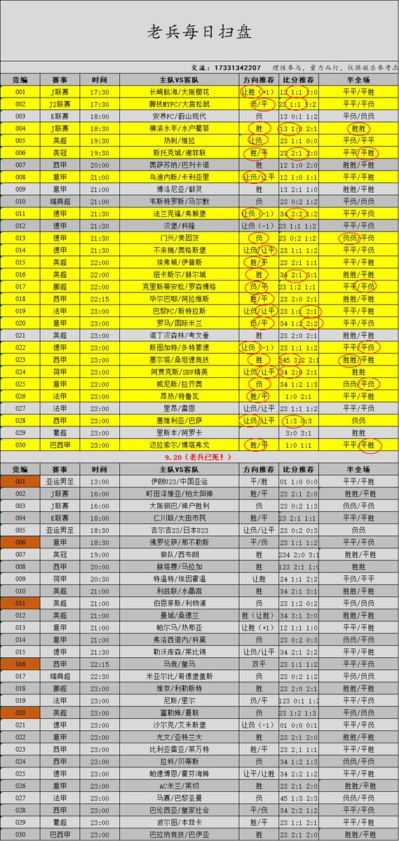 xruitc822's tweet photo. 老兵来晚了，昨日扫盘30中22🔥稳盘013,023，昨天看好诺丁汉，结果被锤子凿了，每次都是在一堆正路里选一个下盘，早场依旧正路02胜+03负，02町田目前早场不败，太阳神近期比较低迷。03神户客场不败，大概率1:2结束。老兵个人看好，理性参考。
今日扫盘已出，老兵正慢慢向更精准，更稳定去给大家做扫盘，晚场看好曼城让胜，想串的自己挑了。
跟老兵上车，稳稳的很幸福，主页有v，可以加下，有个小群一起交流。
#足球推荐  #五大联赛  #英超   #体彩