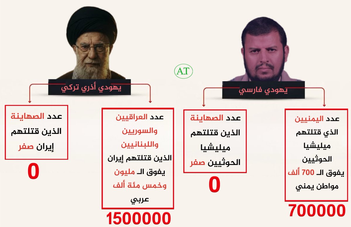 abdullah113438's tweet photo. هكذا يزرعون العملاء على مر التاريخ ..

لينفذوا خططهم الخبيثة .. 

🔴يهود (فارسي و أذري ) ..🤷🏻‍♂️

▪️الحوثي ( يهودي فارسي ) ..
ادعى العروبة والإسلام وأنه عربي قرشي هاشمي

▪️خامنئي ( يهودي أذري تركي ) ..
ادعى الإسلام وأنه عربي قرشي هاشمي

يقول النبي صلى الله عليه وسلم 
"لا يلدغ المؤمن من جحر واحد مرتين" 

لدغنا من ابن السوداء ابن سبأ و من ابن الفارسية أبي مسلم الخرساني .. لن نلدغ من أحفادهم بإذن الله عز وجل ..