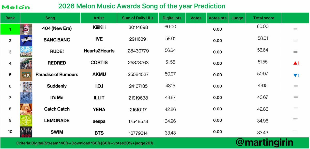 juhoonedwards95's tweet photo. Prediksi SOTY MMA 2026 Cortis naik satu peringkat dari 5# ke 4# minggu ke-38 ini 😭😭 gacoer bngtt. beneran kalo menangin di vote dan judges Daesang major awards ini bisa di kantongin Cortis 😭 K-COER JEBAL NANTI VOTE YG RAJIN YA🫶🏼🫶🏼🫶🏼

© Pict martingirin https://t.co/4H9PMiBzC3