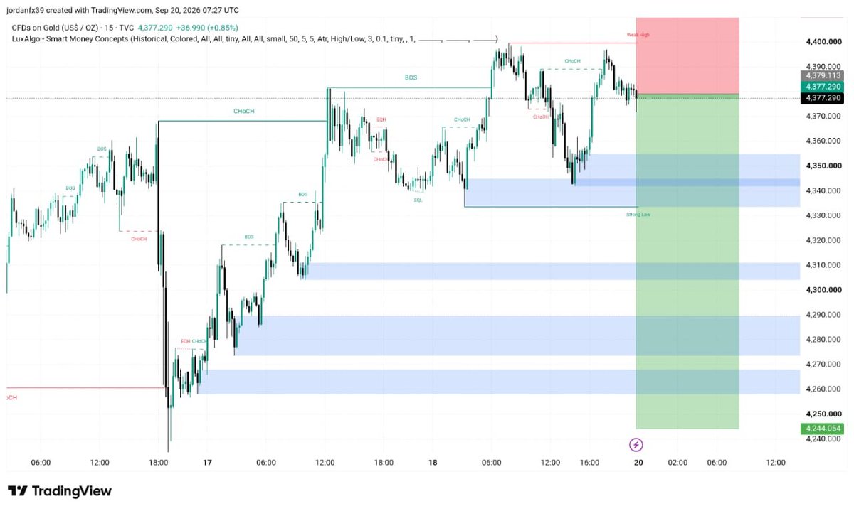 SMARTMONEYf9's tweet photo. 🚨 XAUUSD MONDAY SETUP 🚨
📌 SELL LIMIT: 4385–4395
🛑 SL: 4410
🎯 TP1: 4370
🎯 TP2: 4350
🎯 TP3: 4335
🔥 Gold is at a key resistance area — manage your risk carefully.
#XAUUSD #GOLD #Forex #MondaySetup https://t.co/poi3wNbS5s