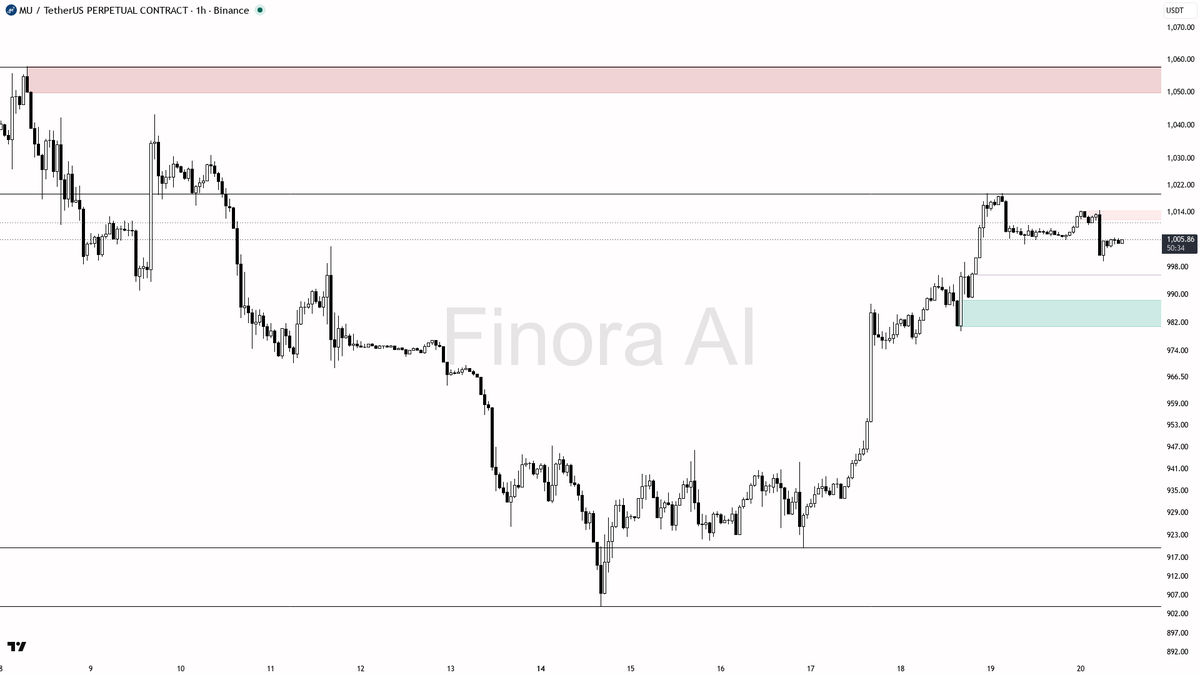 ⚠️ $MU BTC divergence flags a trap, not relief at -0.3% 24h 🧵👇 
 [📷](https://pbs.twimg.com/media/HSpUE1eWsAA9iLF.png) https://pbs.twimg.com/media/HSpUE1eWsAA