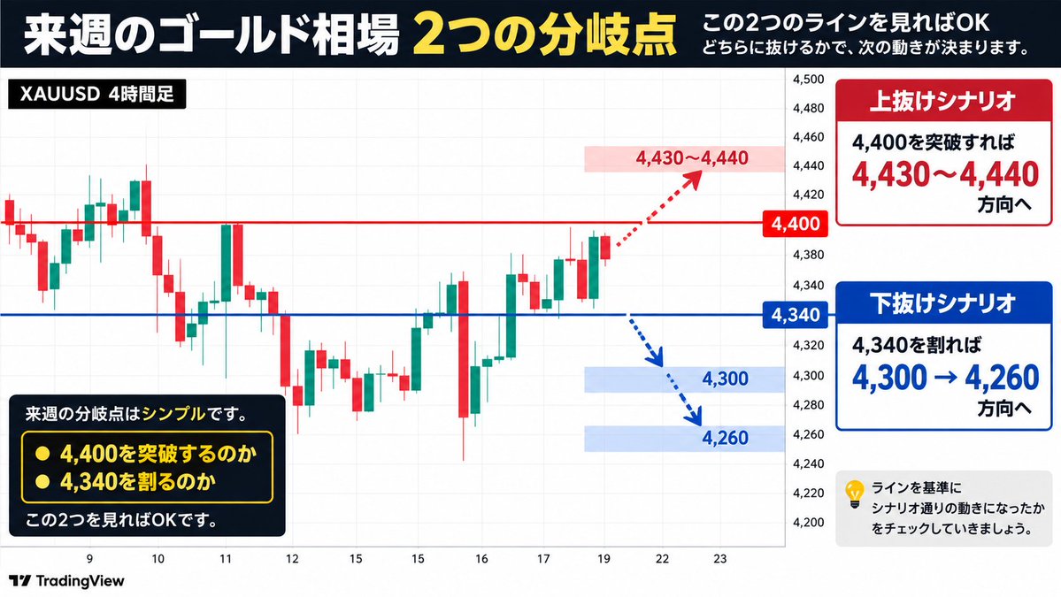 riho_fxgold's tweet photo. 【9/21〜9/25 ゴールド相場見通し】

「4,340〜4,400ドルのレンジからスタートし、4,400突破の可否を確認する週」として見ます。

本命の流れは、4,350前後まで押す
→ 買いが入り4,390〜4,400へ
→ 4,400を抜ければ4,430〜4,440

ただし、4,400ドルは簡単に抜ける価格ではありません。

ここで再び上値を抑えられ、

4,400で反落 → 4,340割れ

となった場合は、短期の上昇構造が一度崩れるので、

4,300 → 4,280〜4,260

までの下落を警戒します。

来週の分岐点はかなりシンプルです。

4,400を突破するのか
vs
4,340を割るのか。

この2つを見ればOKです。

4,400上抜けなら4,430〜4,440方向。
4,340割れなら4,300→4,260方向。

そしてファンダメンタル面では、原油・米10年債利回り・追加利上げ��測の3つが値動きを左右すると見ています。

明日からの分析を見逃さないように「フォロー・通知ＯＮ」を忘れずにお願いします😊

#ゴールド #GOLD  #XAUUSD