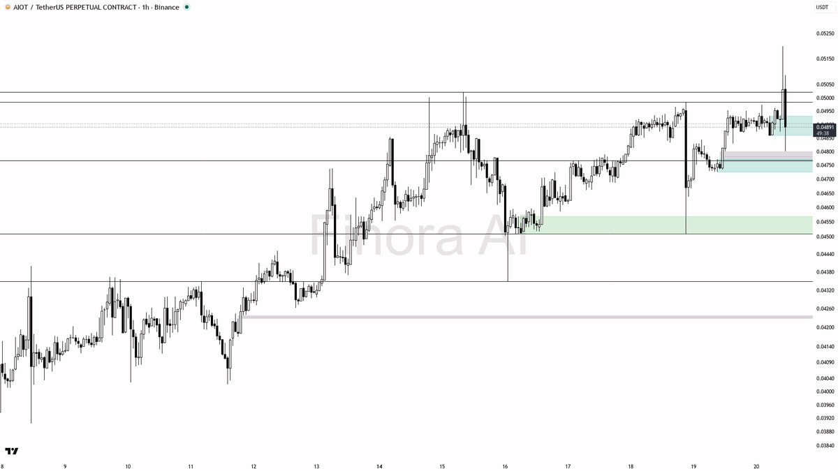 ⚡ $AIOT 2.4x volume spike on the -3% dip reads as liquidity grab not distribution

- my bias is bullish here on the 1h — structure still prints HH/HL and daily 