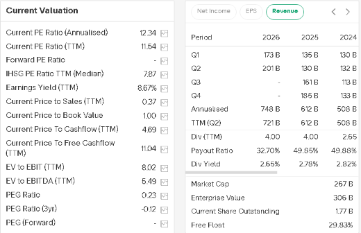 SinDv57's tweet photo. $CGAS - Cowok Ganteng Adalah Saya
Dengan proyek LNG nya yang di supply dari pertamina, revenue tahun depan mungkin bisa tembus 1T. Jika ada perbaikan net margin ke 4%. Net profit 40M. Market cap 267M, maka PE 6.6x. Pelanggan nya juga pada besar. Kali aja ada yang mau akuisisi. https://t.co/nqQm6UNkKN