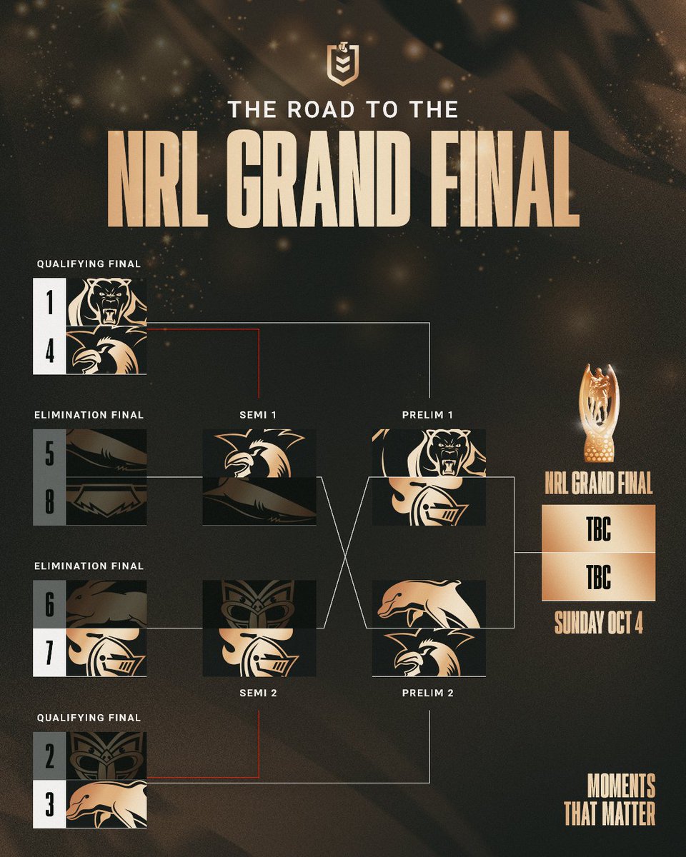 NRL's tweet photo. PRELIM FINALS LOCKED IN 🔒 #NRLFinals https://t.co/ZufmIzEQMs