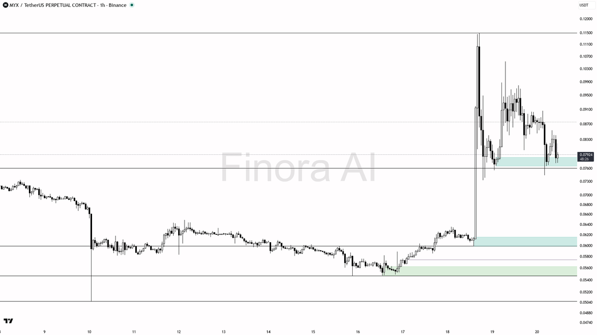 😏 $MYX -12.3% shows why that 4h BTC higher-low was never going to override the 1h bear trend

- my bias is bearish here while 1h structure stays in LH/LL — the