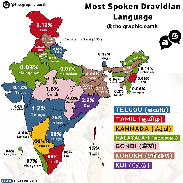 stockcream's tweet photo. There is no comparison between kerala and karnataka (to a certain extent TN or AP too)....there is nothing like a minority language in Kerala..... https://t.co/E16gVzQzEI