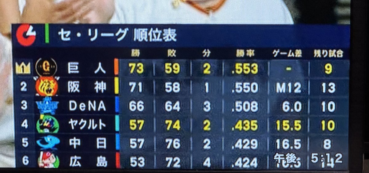mikes2giants's tweet photo. うさほー！！！！！！！
逆転勝利！！首位浮上！！

よく1点差を逃げ切りました👏 https://t.co/BhBCzz6Jrb
