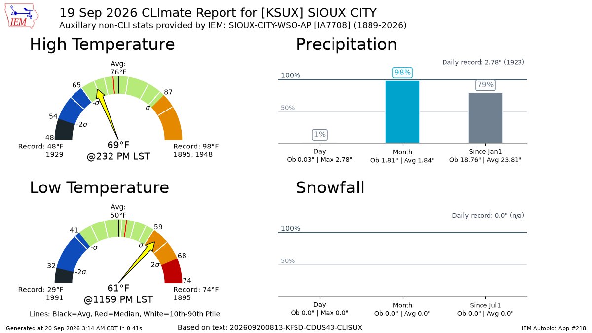 iembot_fsd's tweet photo. SIOUX CITY IA Sep 19 Climate: High: 69 Low: 61 Precip: 0.03" Snow: 0.0" Snow Depth: 0" https://t.co/8G21KhbyzS https://t.co/xJVgSnrg2a