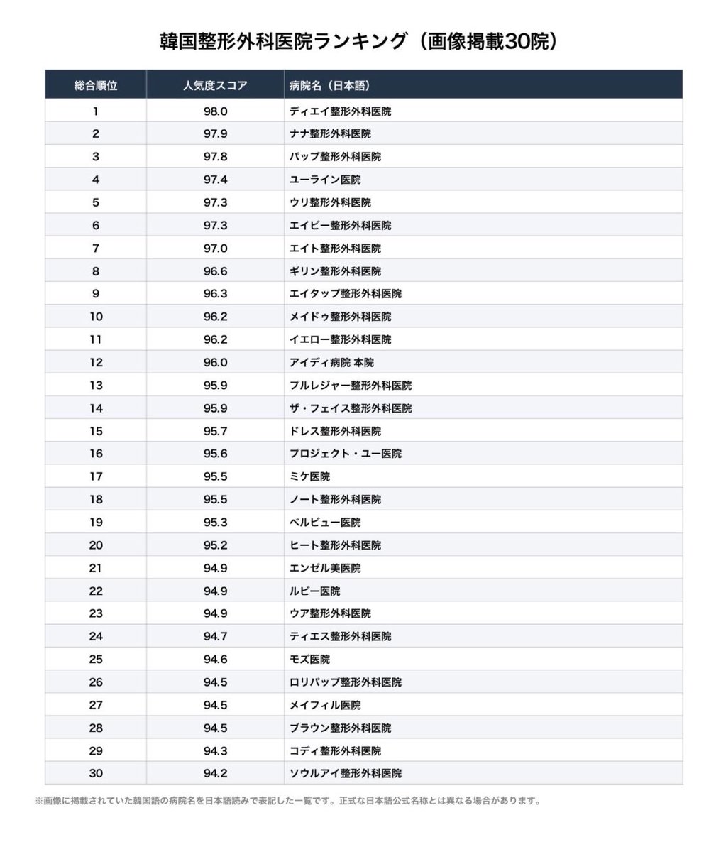 __piy_o's tweet photo. 韓国人の引用見てると避けるべき病院って言ってる人が多いね😾
日本人マーケでもよく見かける病院がちらほら https://t.co/PXRFV2tN95