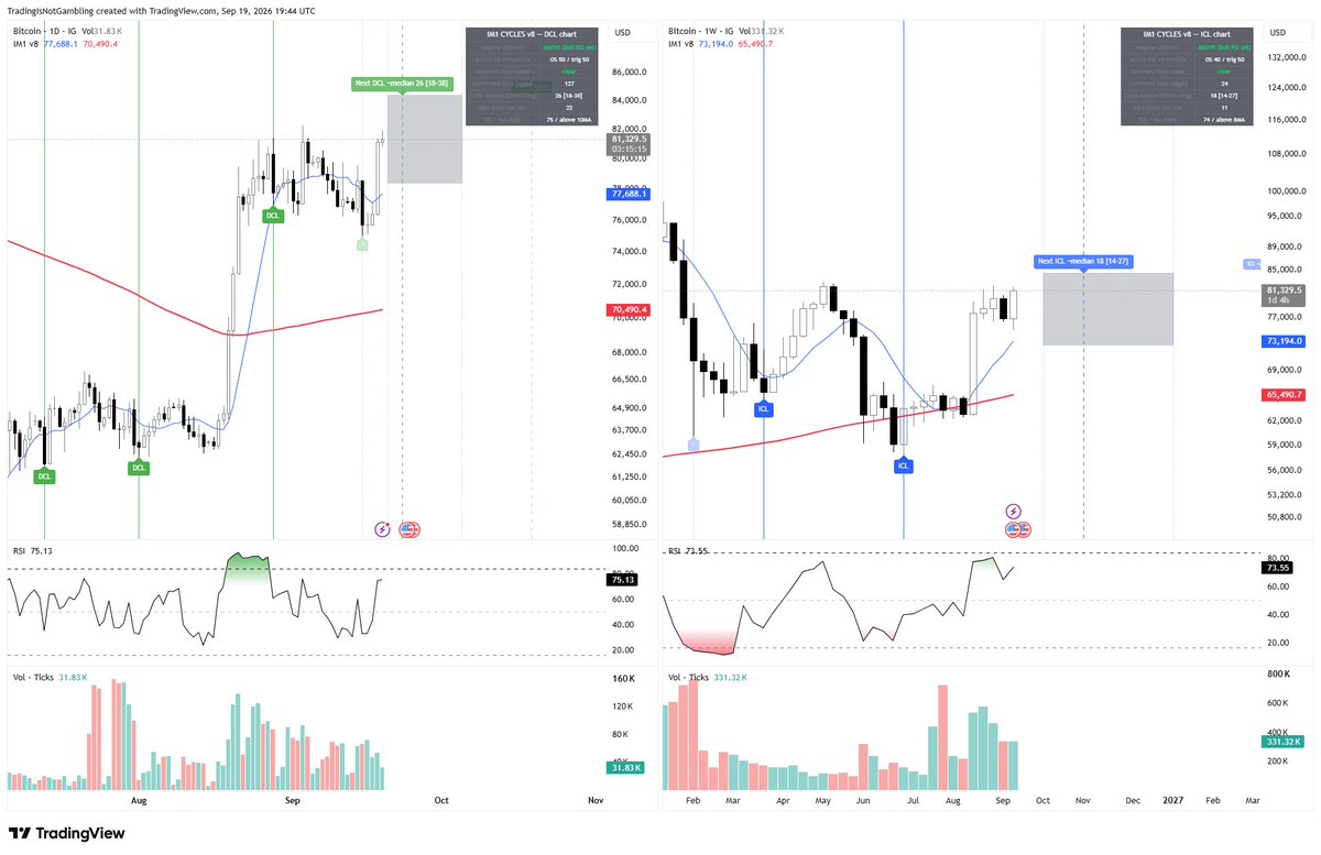 HazJstusmannen's tweet photo. The model has been long #gold, #silver, #GDX, #Brent and the #Dow all month. Nobody trimmed it.
But the daily cycle in gold is 56 sessions old. Median is 29. Silver's is 51 against a median of 31.
Both are nearly double their normal age, and neither has printed the low that ends it.
Long trend. Late timing. That gap is the whole report this week.
New edition, free to read.
https://t.co/vjoIGYHoDD