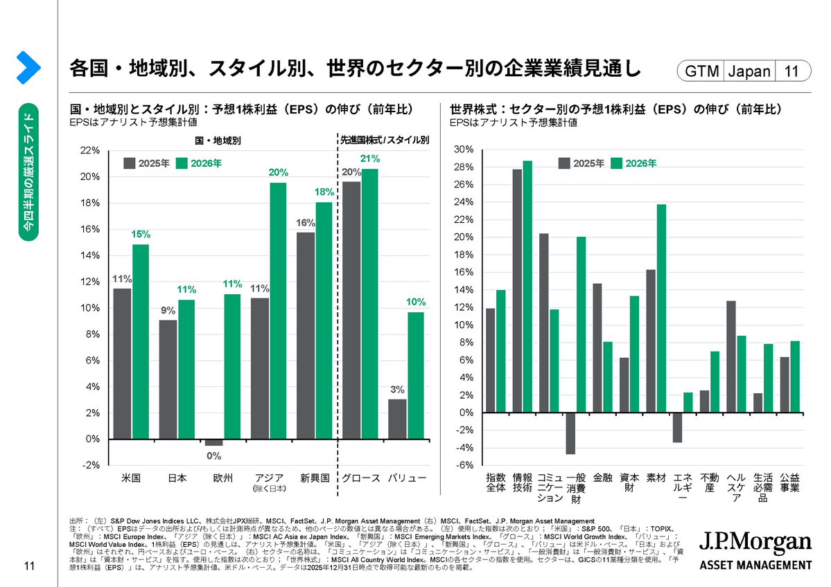 hippoasset's tweet photo. 目的にもよりますが、指数化する場合は変化率や倍率を問題にしているのでその場合は通貨は気にしないですね。

世の中のレポートとかでも、グローバルなEPS成長率を比較する場合にわざわざドル建てで計算しません。(というかそれをやるとおかしな話になる) https://t.co/ffzS7M2MYJ