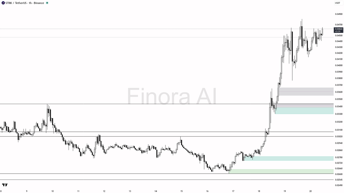 📈 $STRK 3.2x volume spike fuels 11% push as buyers step in hard 🧵👇 
 [📷](https://pbs.twimg.com/media/HSpVlVGWAAEcBlV.png) https://pbs.twimg.com/media/HSpVlV