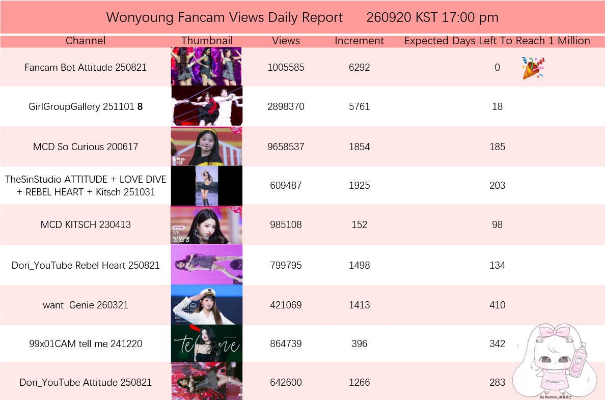 wonyoungfancam's tweet photo. 2026/09/20 Wonyoung Fancam Views Daily Analysis

🎦Official fancam collection of ‘IVE REVIVE+’:
🔗https://t.co/4xMNe9nZS8

🎦Promising 1M view fancams:
🔗https://t.co/vfQZZUhxwI

#IVE #아이브 
#WONYOUNG 
#장원영 https://t.co/V4eD9WMNDE