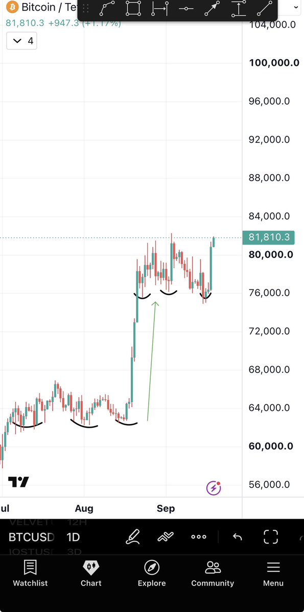 Bitcoinhabebe's tweet photo. $BTC Tagged 74800$ then went to new local highs as prophesied. 

Absolute perfection. 

As I said, Cancel the noise &amp; focus. 

The next step is waiting for Bitcoin to range here for some while, then we can print. https://t.co/PN2VM2Zopb