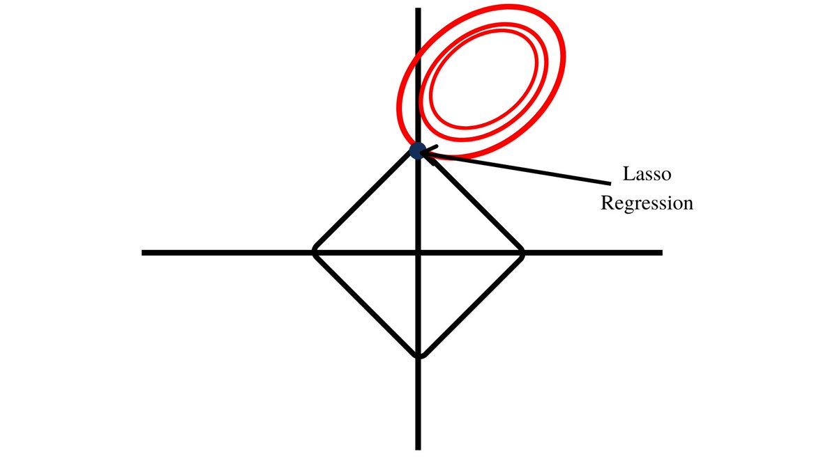 probnstat's tweet photo. LASSO (Least Absolute Shrinkage and Selection Operator) is a regularization algorithm for linear regression that performs prediction and variable selection simultaneously. Given observations (xᵢ,yᵢ), the LASSO estimator solves

β̂ = argminβ { (1/2n)∑ᵢ(yᵢ − xᵢᵀβ)² + λ‖β‖₁ },

where λ ≥ 0 controls the strength of regularization and ‖β‖₁ = ∑ⱼ|βⱼ| is the L₁ norm. Unlike ordinary least squares, the L₁ penalty can force some estimated coefficients exactly to zero, producing a sparse model.

The geometric shape of the L₁ constraint explains this behavior: its corners make solutions more likely to lie on coordinate axes. LASSO therefore provides a principled approach to high-dimensional prediction when many candidate variables may be irrelevant. It is particularly important when p, the number of predictors, is comparable to or substantially larger than n, the sample size.

LASSO has applications in statistical machine learning, including feature selection, high-dimensional regression, genomics, signal processing and compressed sensing. Its extensions—such as Elastic Net, Group LASSO and adaptive LASSO—allow different forms of structural sparsity. The method beautifully connects statistical regularization, convex optimization and the modern theory of high-dimensional inference.