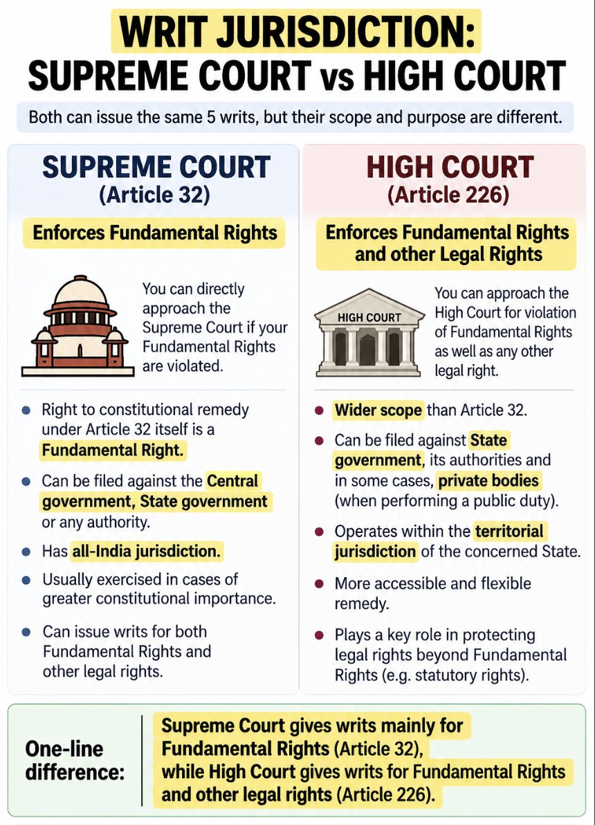 padhai_upsc's tweet photo. ✅ Writ Jurisdiction 

Supreme Court vs High Court https://t.co/qv2UCiqe9U