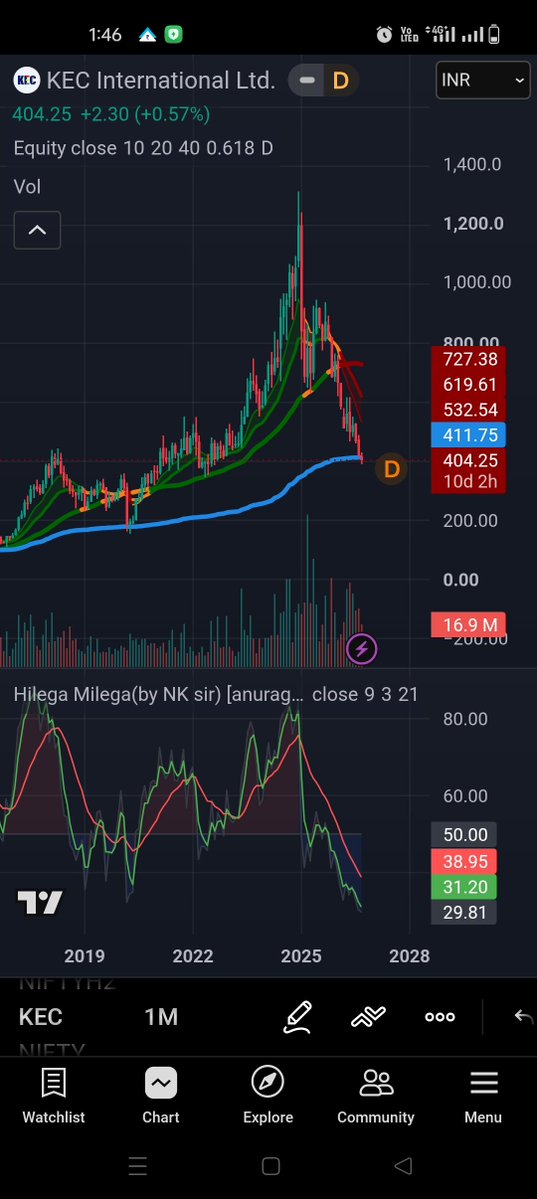 sooonu_birla's tweet photo. #KEC (KEC International) on watch ⚡🏗️

✅ Multi-year order book driven by global T&amp;D capex
✅ Expanding footprint in Middle East &amp; Americas
✅ Diversifying into civil, renewables &amp; railway EPC
  
Key beneficiary of the power grid upgrade cycle?

#KEC #Nifty #StocksToWatch https://t.co/ehsIdQXjQJ