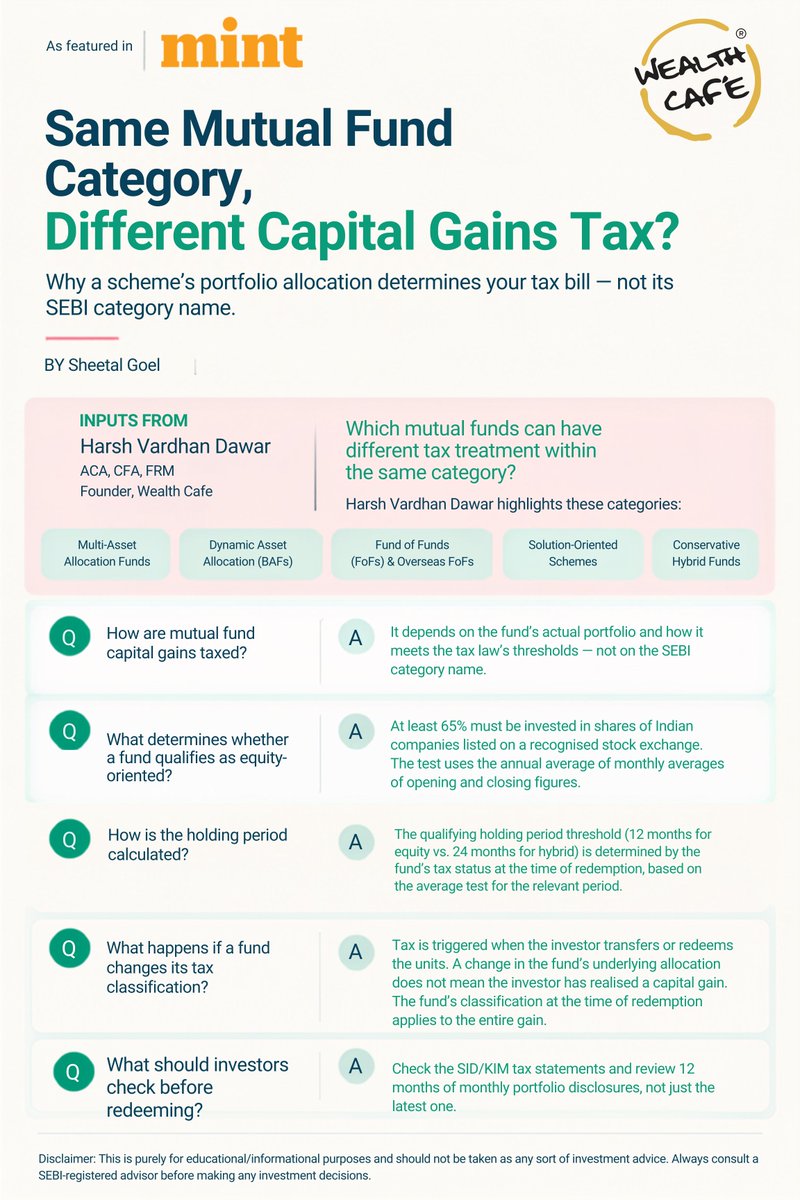 WealthCafeFin's tweet photo. Same mutual fund category, different tax? 
@harshvdawar, ACA, CFA, FRM  (Founder-Wealth Cafe) breaks this down to important details one should know as he speaks with #SheetalGoel from @livemint 
@WealthCafeBiz @casoniadawar @WealthCafeFin #MutualFunds #Taxation #PersonalFinance https://t.co/rvyZ3Ad9U7