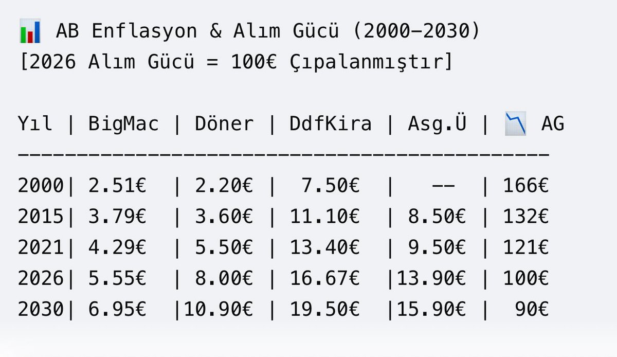 ercan_karacal's tweet photo. AB Enflasyon &amp; Alım Gücü (2000-2030)
[2026 Alım Gücü = 100€ Baz Alınmıştır] [DFD = Düsseldorf kira ortalaması m2]

2000 yılındaki 100€'nun alım gücü bugün 166€ değerindeyken, 2030'da bugünün 100€'su 90€'ya gerileyecek. #Enflasyon #Ekonomi https://t.co/agJj95BtqZ