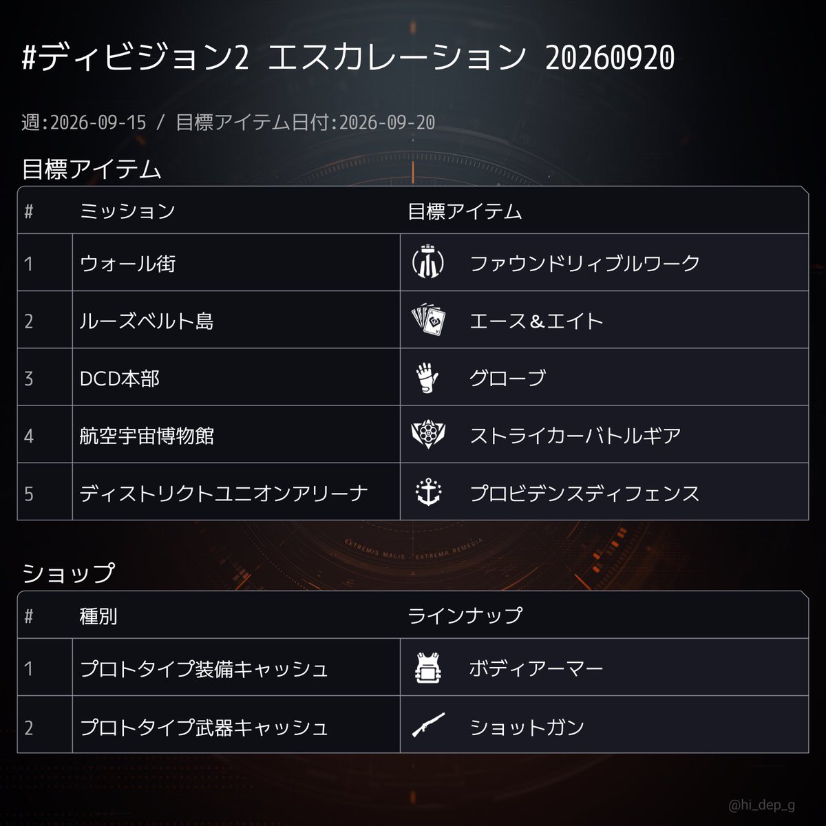 hi_dep_g's tweet photo. #ディビジョン2 エスカレーション 20260920

目標アイテム
- ファウンドリィブルワーク
- エース＆エイト
- グローブ
- ストライカーバトルギア
- プロビデンスディフェンス

ショップ
- ボディアーマー
- ショットガン

👉 https://t.co/aB6cpuKa6j https://t.co/xAMwFNhgPZ