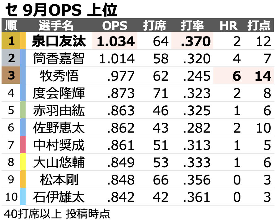 chikupn2896's tweet photo. セリーグ 9月ここまでのOPS上位選手です。 https://t.co/Ec3uHeWpeF