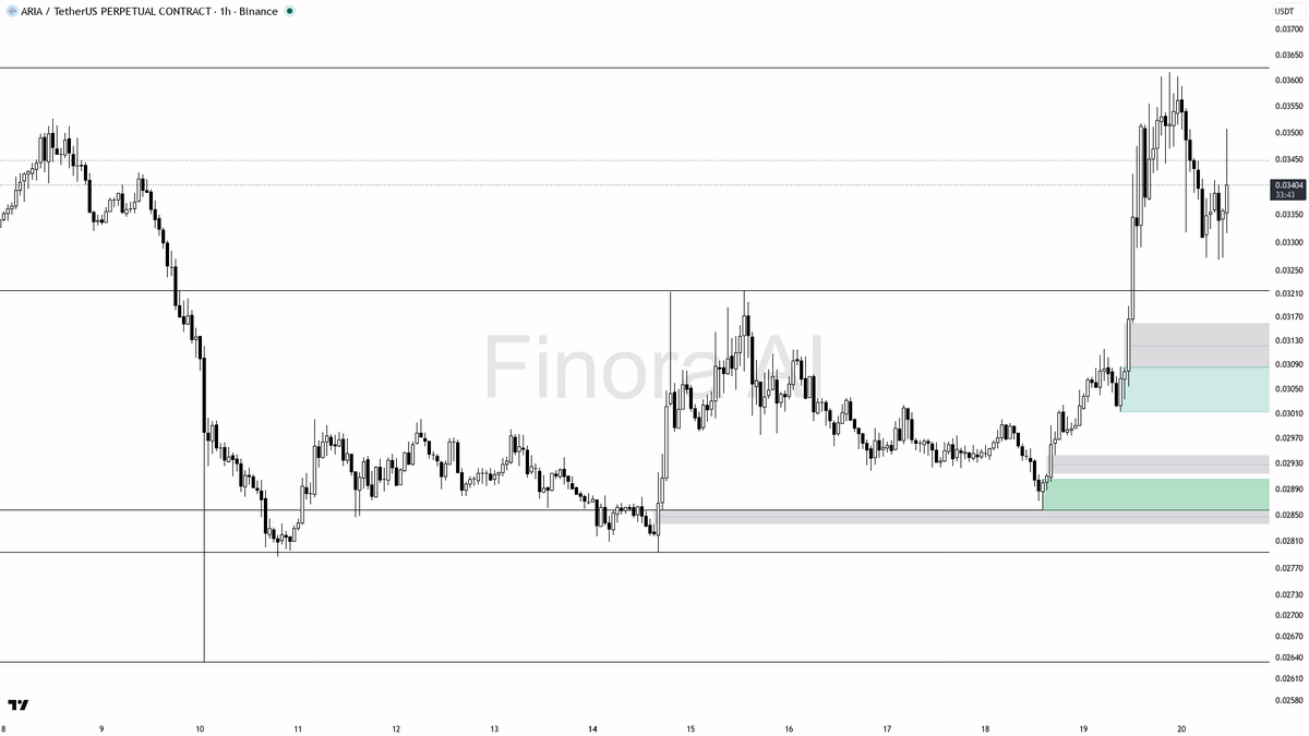 🔥 $ARIA 4.6% rip on 8.3x volume shows buyers seizing the moment

- my bias is bullish here on the 1h while structure holds — this is a counter-trend bounce ver