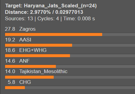 chakra49's tweet photo. Neolithic runs for Haryana Jats using qpAdm (N-27) and G-25 (N-24 Scaled). https://t.co/YXVqFwqN01
