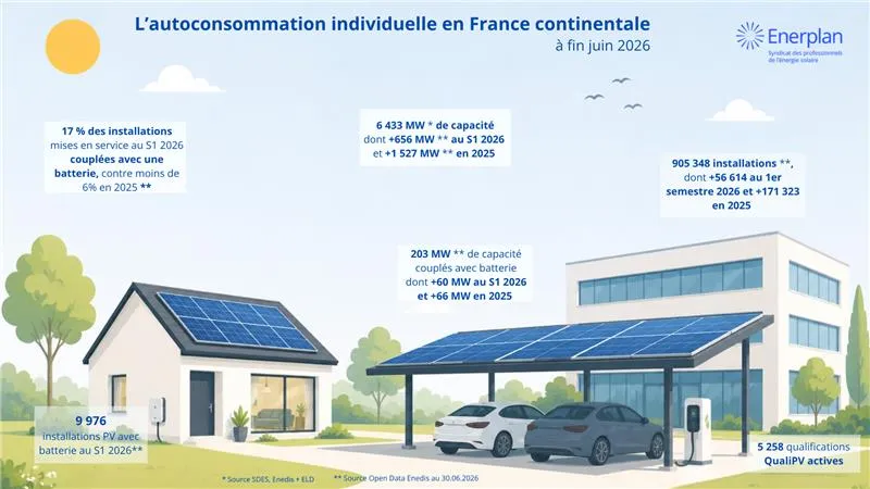Richard_Loyen's tweet photo. L'autoconsommation photovoltaïque en France continentale, ce sont 6 433 MW à fin juin 2026, avec l'essor du stockage 🔋au S1. Concernant l'autoconso collective, le nombre d'opérations a doublé en 1 an 👍 RdV à l'Université de l'autoconsoPV #UAPV26 pour décrypter la dynamique 🤝 https://t.co/sGqXqHuxyV