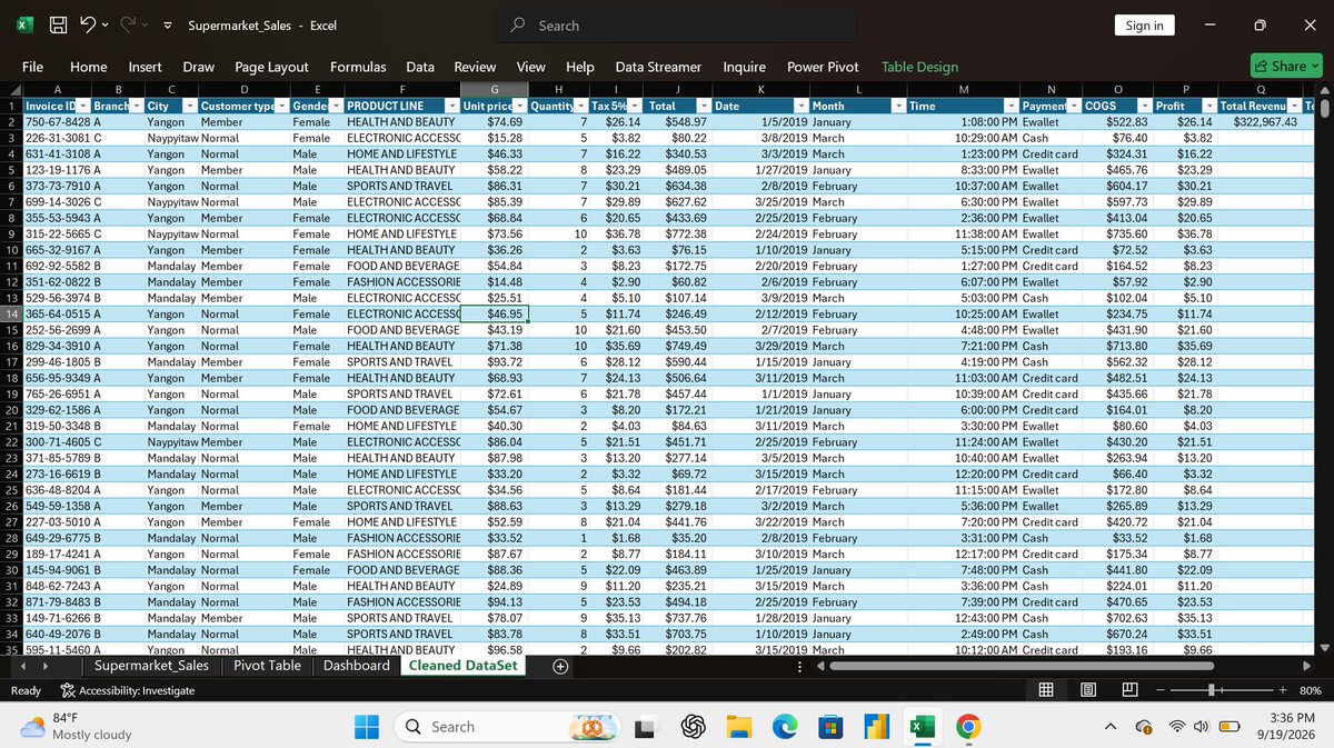 AsoreRuno's tweet photo. Been awhileπ
I transformed 1,000 sales transactions into an interactive dashboard covering revenue trends, product performance, quantity sold, customer demographics and payment methods.
Another project added to the portfolioπ
#DataAnalytics #Excel #DataAnalyst #buildinpublic https://t.co/4eNgN2z30a