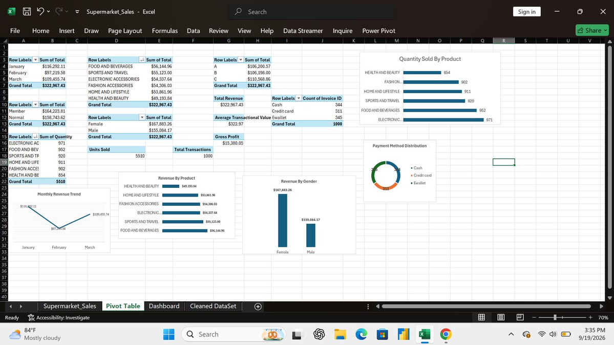 AsoreRuno's tweet photo. Been awhileπ
I transformed 1,000 sales transactions into an interactive dashboard covering revenue trends, product performance, quantity sold, customer demographics and payment methods.
Another project added to the portfolioπ
#DataAnalytics #Excel #DataAnalyst #buildinpublic https://t.co/4eNgN2z30a
