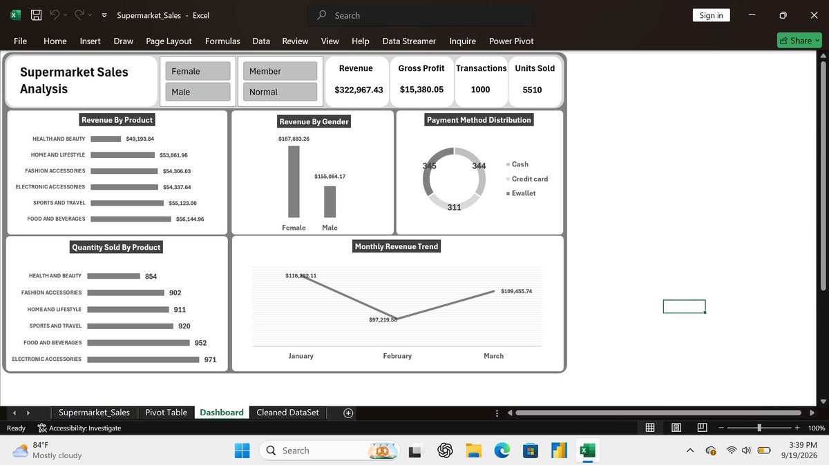 AsoreRuno's tweet photo. Been awhileπ
I transformed 1,000 sales transactions into an interactive dashboard covering revenue trends, product performance, quantity sold, customer demographics and payment methods.
Another project added to the portfolioπ
#DataAnalytics #Excel #DataAnalyst #buildinpublic https://t.co/4eNgN2z30a