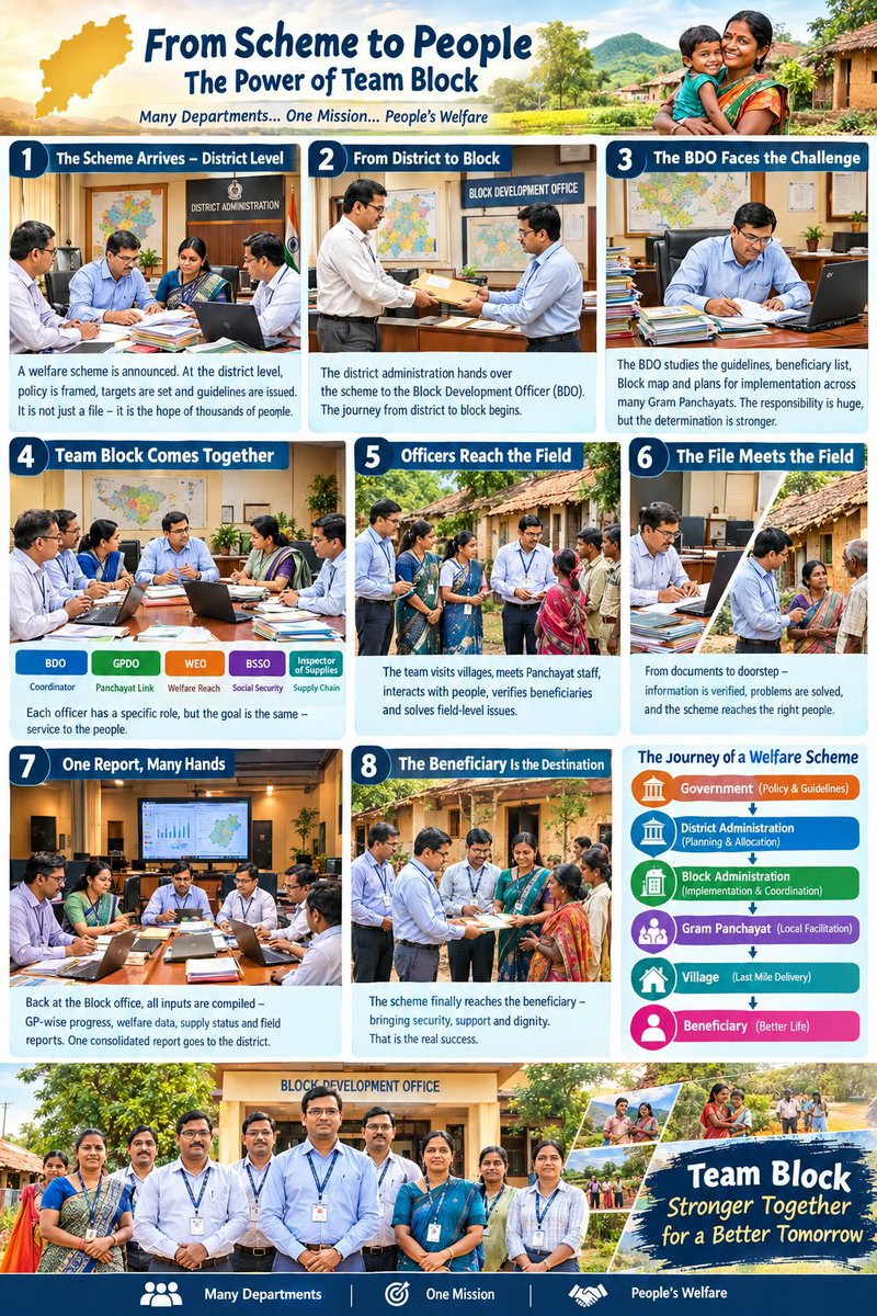 AOEOA_ODISHA's tweet photo. The Four pillars of Odisha Govt responsible for implementation of 90% welfare schemes #BSSO #WEO #GPDO #Inspector_of_Supplies urges justice and better career growth
#Pay_Level_10
#Junior_clerk
#Vehicle_allownce
#Health_Insurance
#Promotional_Scopes
@SSEPD2 @scstdevdept @stscdev @Food_Odisha @PRDeptOdisha @CMO_Odisha @rashtrapatibhvn @GovernorOdisha