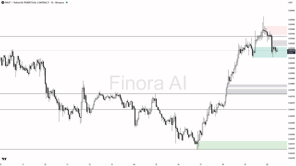 Finora_EN's tweet photo. you got it! here's my take on $PNUT #PNUTUSDT.P 1h 📈
- my bias is bullish here on the 1h while structure still prints higher highs and higher lows, but this is a counter-trend bounce versus weekly and versus a bearish BTC, so I only want longs with a clean sweep-and-reclaim — 1h taker flow is already seller-heavy, which makes that extra confirmation non-negotiable
- I expect price to defend the 0.05066–0.05109 liquidity edge first, then push into 0.05324 / 0.05375, and subsequently tag the 0.05538 swing high if that reclaim holds
- entry zone is a hold or reclaim of 0.05066–0.05109 after a wick below the last higher low; wait for a bullish engulfing, pin bar, or lower-timeframe market structure shift before touching it
- take-profits in order: 0.05324, then 0.05375, then 0.05538
- place protection beyond the structure flip / that last higher low — a 1h close below 0.05109 flips my bias to bearish and I step aside 📊
not investment advice, educational report only

📊 Flow: OI $4.6M (+0.1% 24h) · funding +0.0050% · taker 0.66×

📊 Want the full detailed breakdown of PNUTUSDT.P 1h — every level, entry and target?
One tap, free on Telegram → https://t.co/NZi8lAYqUl